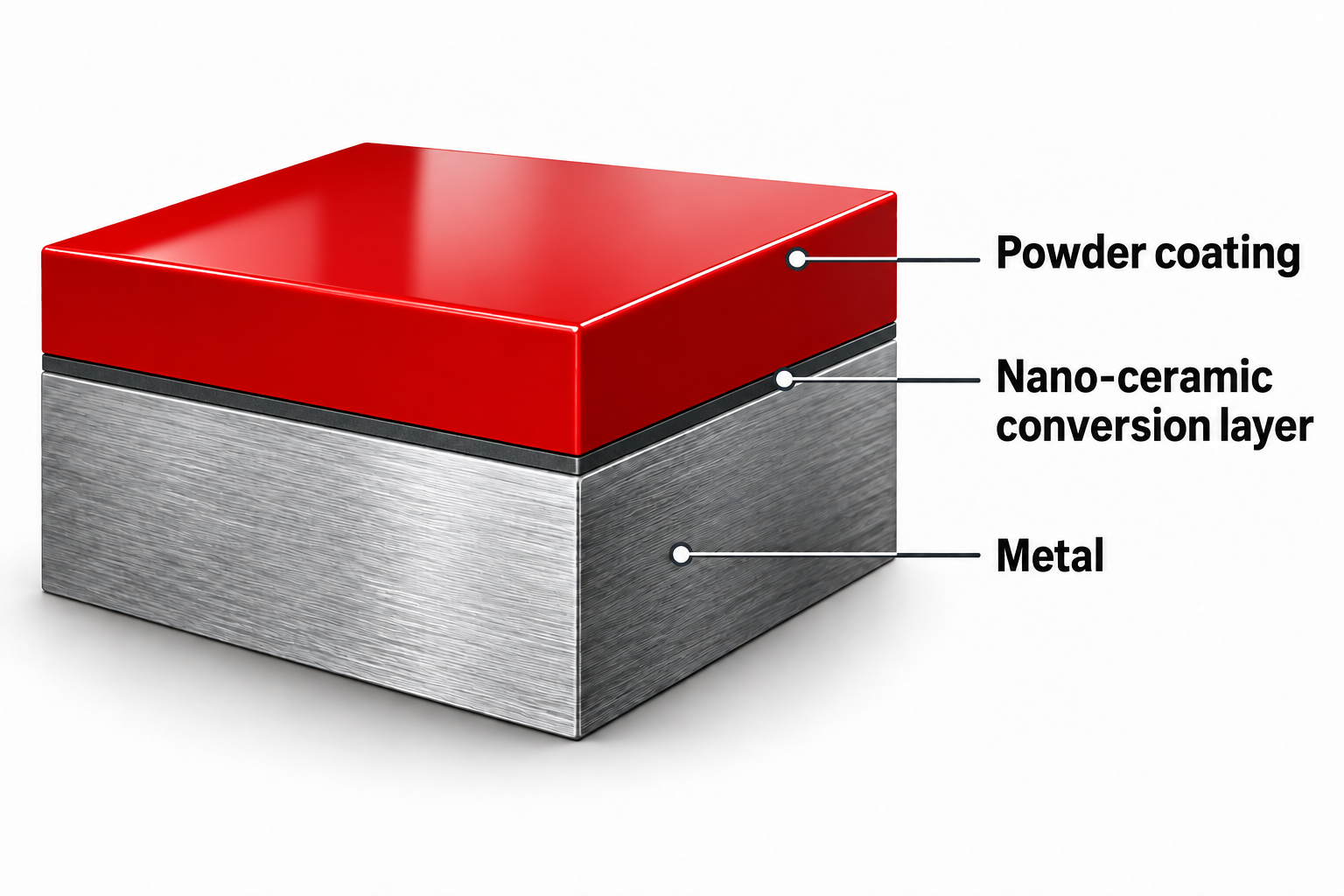 Cross-section showing a smooth red powder coating, a thin nano-ceramic conversion layer and the metal beneath